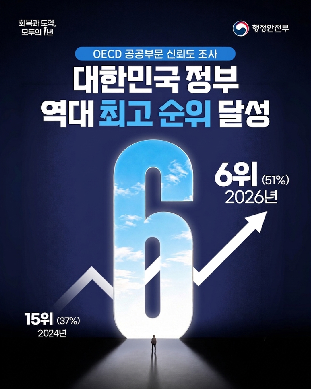 OECD 신뢰도 조사