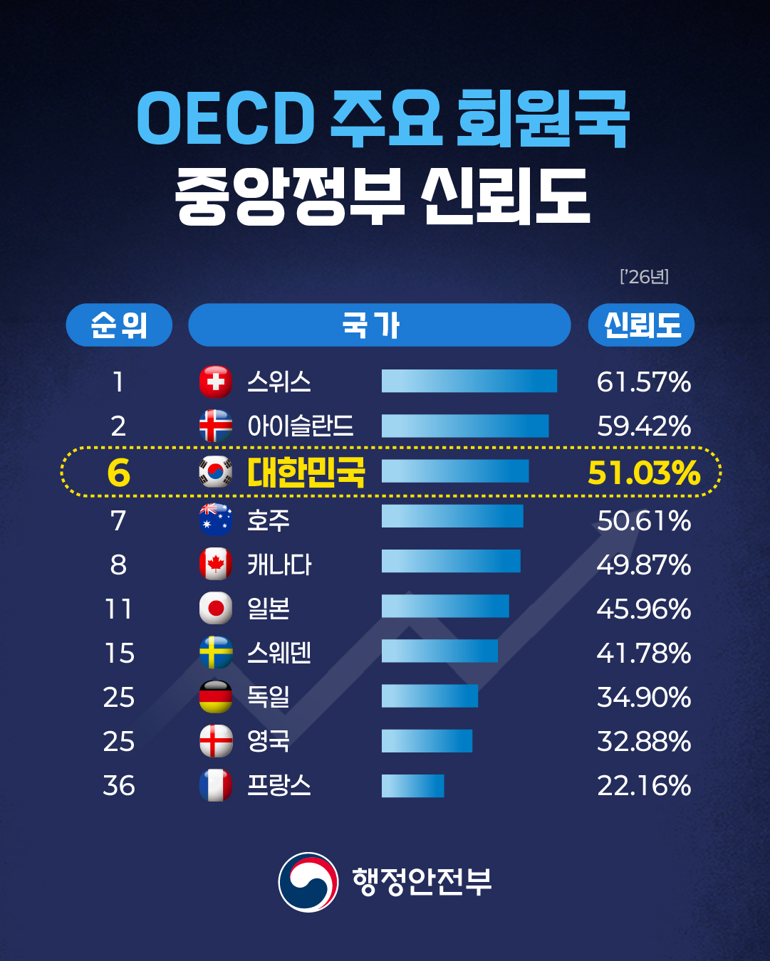 OECD 신뢰도 조사_3