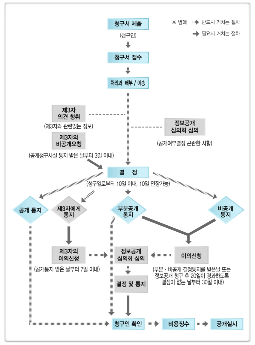 *범례 ->(점선화살표) 반드시 거치는 절차 ->(회색화살표) 필요시 거치는 절차
청구서제출(청구인) ->(점선화살표) 청구서 접수 ->(점선화살표) 처리과 배부/이송 ->(점선화살표) 결정(청구일로부터 10일 이내, 10일 연장가능) ->(점선화살표)부분공개 통지 ->(점선화살표) 청구인 확인 ->(점선화살표)비용징수 ->(점선화살표) 공개실시
청구서제출(청구인) ->(점선화살표) 청구서 접수 ->(점선화살표) 처리과 배부/이송 - 제3자 의견 청취(제3자와 관련있는 정보) 제3자의 비공개요청 (공개청구사실 통지 받은 날부터 3딜 이내) ->(회색화살표) 결정(청구일로부터 10일 이내, 10일 연장가능) ->(점선화살표) 공개 통지 ->(점선화살표)청구인 확인 ->(점선화살표) 비용징수 ->(점선화살표) 공개실시
청구서제출(청구인) ->(점선화살표) 청구서 접수 ->(점선화살표) 처리과 배부/이송 - 제3자 의견 청취(제3자와 관련있는 정보) 제3자의 비공개요청 (공개청구사실 통지 받은 날부터 3딜 이내) ->(회색화살표) 결정(청구일로부터 10일 이내, 10일 연장가능) ->(점선화살표) 제 3자에게 통지 ->(회색화살표) 제3자의 이의신청(공개통지 받은 날부터 7일 이내) ->(점선화살표) 정보공개 심의회 심의 ->(점선화살표) 결정 및 통지 ->(회색화살표) 청구인 확인 ->(점선화살표) 비용징수 ->(점선화살표) 공개실시
청구서제출(청구인) ->(점선화살표) 청구서 접수 ->(점선화살표) 처리과 배부/이송 - 정보공개 심의회 심의(공개여부결정 곤란한 사항)
청구서제출(청구인) ->(점선화살표) 청구서 접수 ->(점선화살표) 처리과 배부/이송 ->(점선화살표) 결정(청구일로부터 10일 이내, 10일 연장가능) ->(점선화살표) 비공개 통지  ->(회색화살표) 이의신청 (부분 비공개 결정통지를 받은날 또는 정보공개 청구 후 20일이 경과하도록 결정이 없는 날부터 30일 이내) ->(점선화살표) 정보공개 심의회 심의 ->(점선화살표) 결정 및 통지 ->(회색화살표) 청구인 확인 ->(점선화살표) 비용징수 ->(점선화살표) 공개실시
청구서제출(청구인) ->(점선화살표) 청구서 접수 ->(점선화살표) 처리과 배부/이송 ->(점선화살표) 결정(청구일로부터 10일 이내, 10일 연장가능) ->(점선화살표) 부분공개통지 ->(회색화살표) 이의신청 (부분 비공개 결정통지를 받은날 또는 정보공개 청구 후 20일이 경과하도록 결정이 없는 날부터 30일 이내) ->(점선화살표) 정보공개 심의회 심의 ->(점선화살표) 결정 및 통지 ->(회색화살표) 청구인 확인 ->(점선화살표) 비용징수 ->(점선화살표) 공개실시