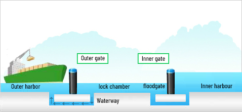 1. Control water levels after opening floodgates on the outer port side