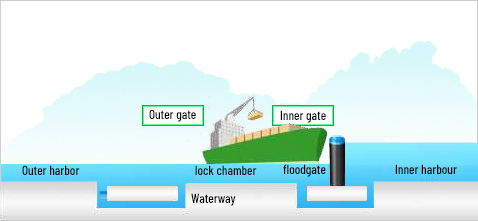 2. Dock ships after opening the lock on the outer port