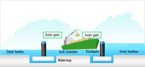 3. Close the lock and then floodgate on the outer side