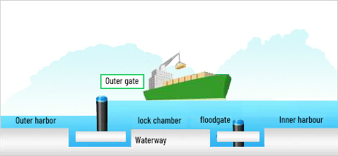 4. Control water levels after opening the floodgate on the inner side