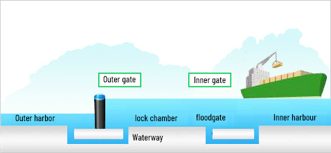 5. Allow ships to enter the port after opening the lock on the inner side